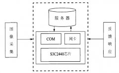 嵌入式人脸识别门禁系统设计与实现