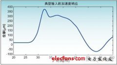 <b>触摸屏系统中的触觉反馈功能实现方法</b>