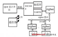 基于Qt/Embedded触摸屏的智能家居控制系统