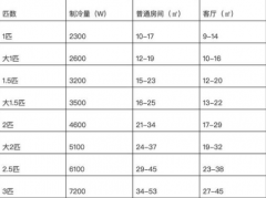 空调选购分三步走 保管你挑选到心仪的产品