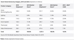 智能家居市场出货量剧增 苹果受到的关注将越来