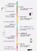 2020年智能可穿戴设备的市场分析