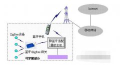 基于2个蓝牙和ZigBee的可穿戴网络架构分析