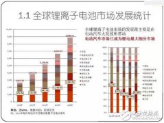 锂离子电池及电动汽车发展预测