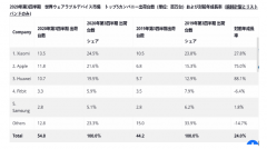 2020年全球可穿戴设备的出货情况盘点