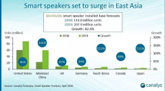 美国仍将在智能音箱领域保持领先地位 占全球安