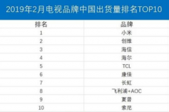 小米电视销量飙升 超高的性价比是原因之一