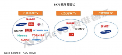 2019年8K电视缘何受热捧？（附预测数据）