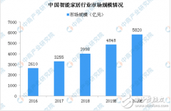 智能家居热度不减 华为有意布局智能家居市场