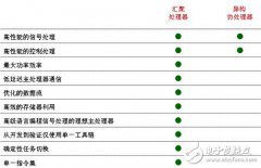 多内核处理器应用趋势下的高性能视频系统设计