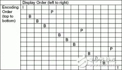 <b>视频压缩介绍(二)</b>