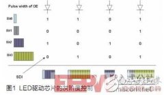 提升高端显示屏刷新率的方法