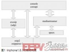 基于i.MX27的网络音视频通信的实现