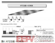 数码相机影像处理部分设计分析