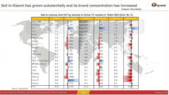 小米电视2018年Q4出货量再度称王 一举斩获全国冠