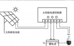 为何地埋是太阳能监控系统供电蓄电池的理想选