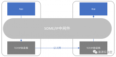 SOME/IP协议的基本原理