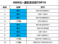 海尔洗衣机从用户需求出发不断迭代创新产品 连