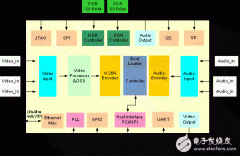 <b>FH8735在多路H.264高清视频编码系统中的应用</b>