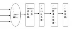 全面解读摄像头结构和工作原理