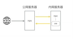 常用的内网穿透工具原理和使用方法