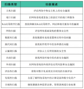 最常见的网络安全12种漏洞扫描类型