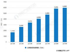 2018年中国智能电视行业发展现状及趋势分析