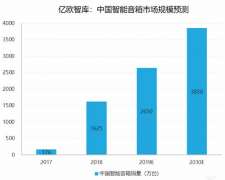 智能音箱市场爆发式增长 开启千万量级时代