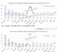 2019年的全球彩电行业有很多看点 竞争格局的演变