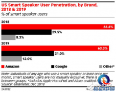 <b>亚马逊智能音箱市场份额在持续下滑</b>