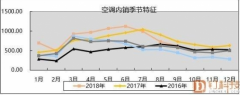 产业在线最新数据显示 空调2019冷年终端需求大大