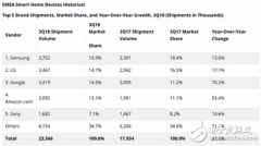 预测到2022年普通智能家居产品的销量将达到1．