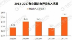 美的与格力产业转型 家电行业目前的竞争越来越