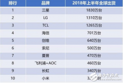 电视市场的竞争较手机行业更激烈 华为受小米刺