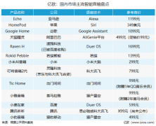 智能音箱想要成功 必须要先弄清楚这3个问题