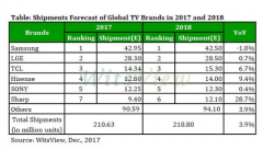 2018年全球品牌液晶电视下滑趋势将扭转 出货量预