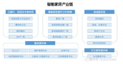 <b>智能家居产业链涉及范围广 盈利主要有两条路径</b>