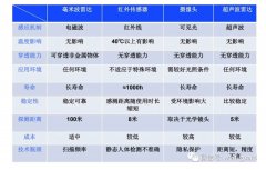 夜狼安防推出人体跌倒/人体存在毫米波雷