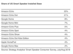 美国市场目前超级受欢迎的两款智能音箱均来自