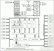 Microchip PIC32Mx系列音频开发方案