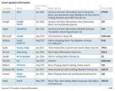 百度想统治智能音箱市场，还需要一款强有力的