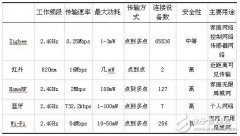 智能家居通迅技术，有线技术和无线技术解析