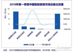 2018年智能家居市场设备出货量分析