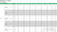 电视面板价格下跌的速度比预计的要快 给面板制