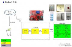 大联大世平基于NXP JN5168的ZigBee智能家居7件套介绍