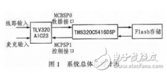 基于DSP芯片的音频信号滤波系统设计方案介绍
