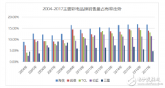 海信电视十年来的成功发展历程 堪称中国制造业