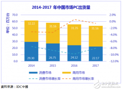 IDC报告：PC市场2018稳中有进_活力保持增长态势