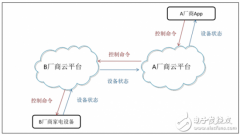 智能家居大势所趋_智能家电云云互联互通标准