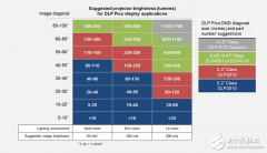 优化微型投影系统亮度的三个因素分析